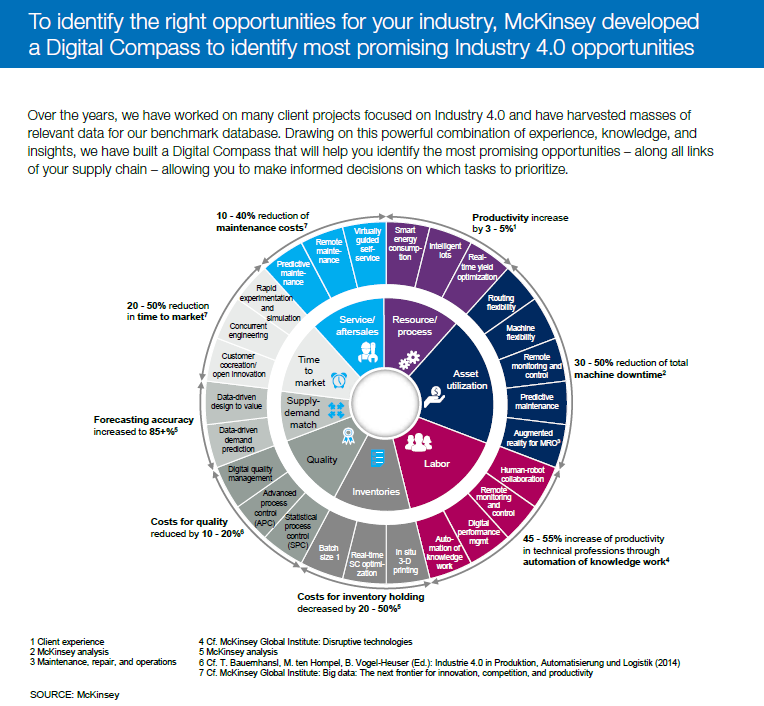 mckinsey-digital-compass-for-promising-industry-4-0-opportunities