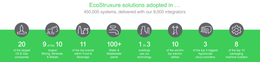 EcoStruxure Adopted in Results visual